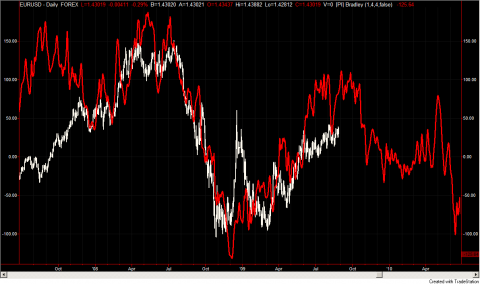 EUR/USD and Heliocentric Bradley